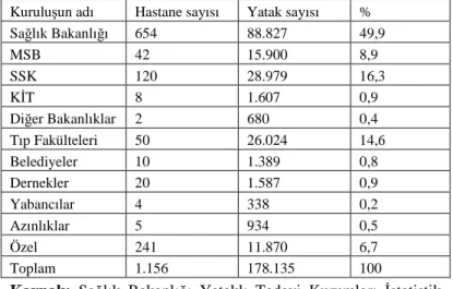 Tablo  2:Türkiye’deki  Hastanelerin  Mülkiyet  Durumuna  Göre  dağılımı