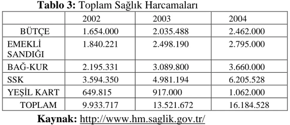 Tablo 3: Toplam Sağlık Harcamaları 