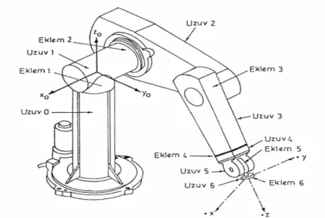 Şekil 4.2. Eklem ve uzuvları gösteren PUMA tipi robot kolu. 