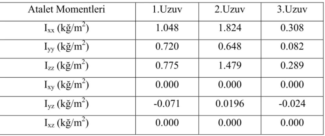 Tablo 5.2.  Uzuvların hesaplanmış atalet momentleri. 