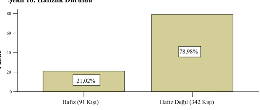 Şekil 10. Hafızlık Durumu 