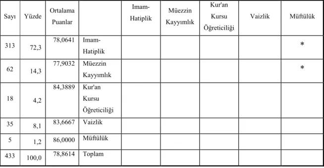 Tablo 15. Mesleki Doyum Ortalama Puanları Açısından Yapılmakta Olan Görev Değişkenine  Uygulanan Tukey-HSD Testi Sonucu 