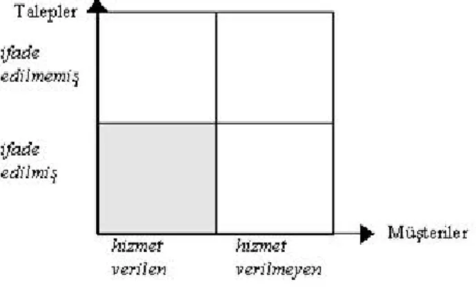 Şekil 3.3. Müşteri-ihtiyaç matrisi (Hamel ve Pralahad 1996) 