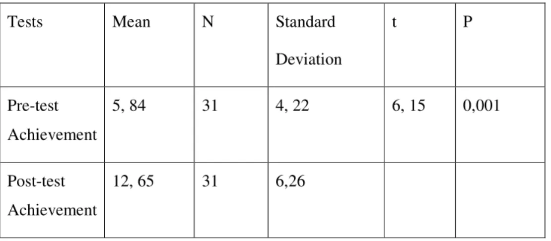 Table 5 presents the comparison of the pre-test- post-test achievement levels of  the experimental group