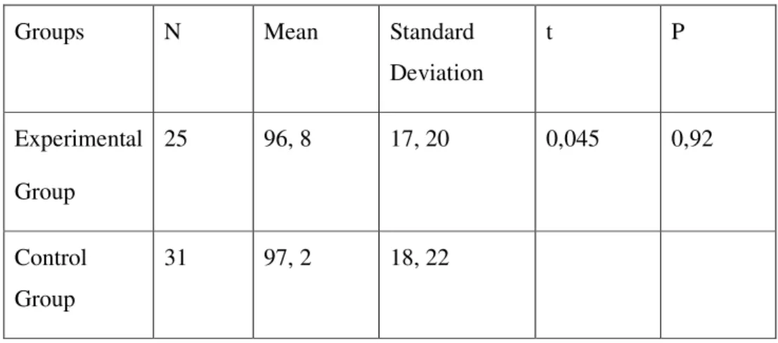 Table  6  presents  the  comparison  of  the  pre-test  and  post-test  achievement  levels of the control group