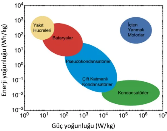 Şekil  1.1.  Bataryaların,  yakıt  hücrelerinin,  kondansatörlerin  ve  içten  yanmalı  motorların  güç  yoğunluğu ve enerji yoğunluğunun karşılaştırması (Whittingham, 2008)