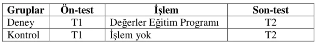 Tablo 1: Araştırmada Uygulanan Deneysel Desen 