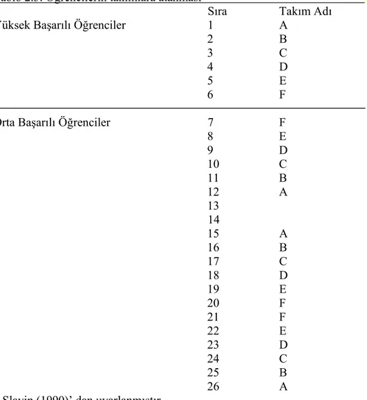 Tablo 2.3. Öğrencilerin takımlara atanması*                                                    