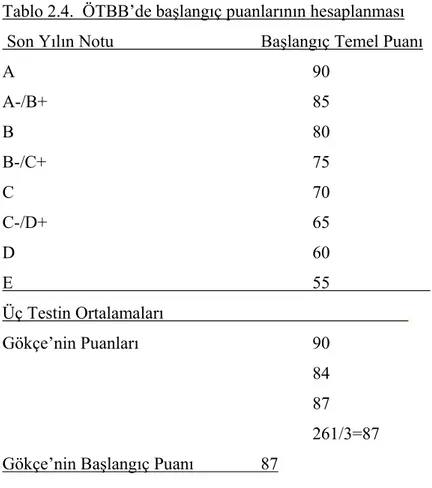 Tablo 2.4.  ÖTBB’de başlangıç puanlarının hesaplanması   Son Yılın  Notu    Başlangıç Temel Puanı 