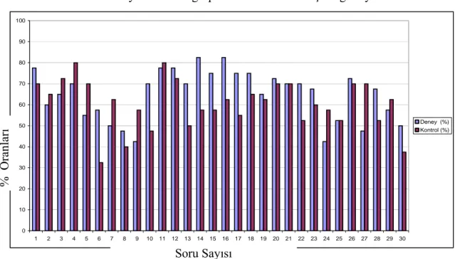 Tablo 4.2’den deney ve kontrol gruplarının sontest puanlarına bakıldığında deney  grubunun ortalaması 19.47, kontrol grubunun ortalamasının 18.12 olduğu görülmektedir