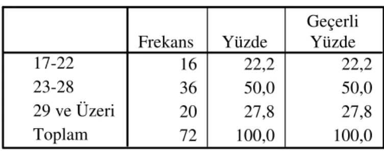 Tablo 2: Yaş Dağılımı 
