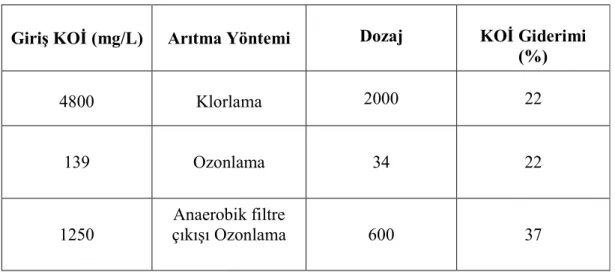 Çizelge  2.2. Çöp  sızıntı  sularında  kimyasal  oksidasyon  (Quasim  ve  Chiang,  1994)  (Devamı)