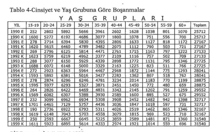 Tablo 4-Cinsiyet ve  Yaş  Grubuna Göre  Boşanmalar 