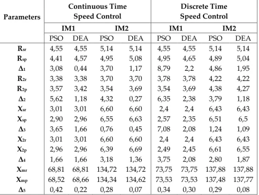Table 8. % error values of equivalent circuit parameters for different running conditions  Parameters  Continuous Time Speed Control  Discrete Time  Speed Control 