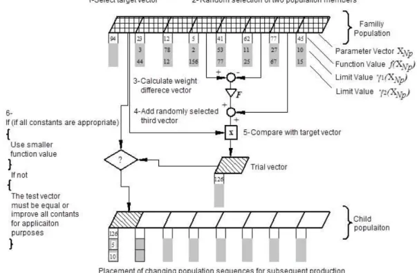 Figure 4. Schematic diagram of DEA (Kiranyaz et al., 2014)  Test functions 