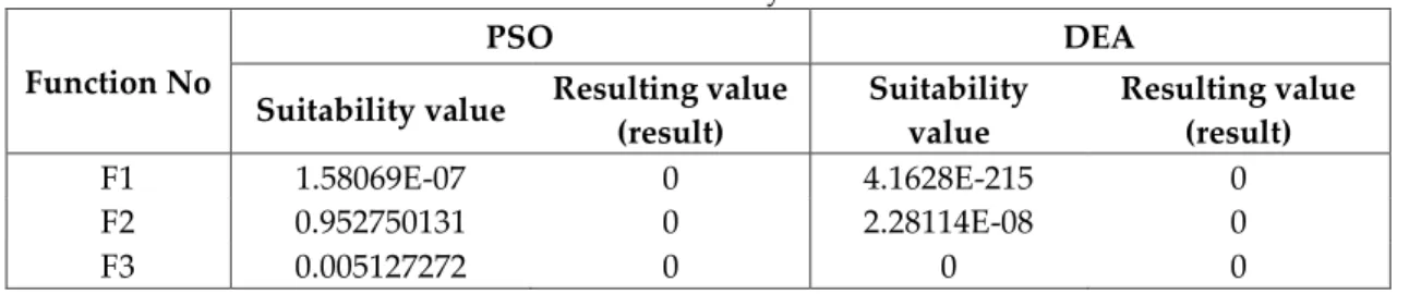 Table 3. Suitability values 
