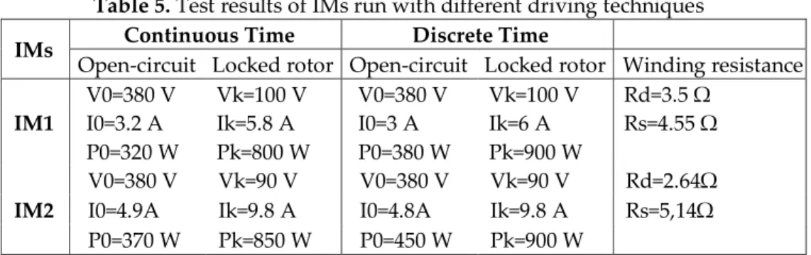 Table 5. Test results of IMs run with different driving techniques  IMs  Continuous Time  Discrete Time 