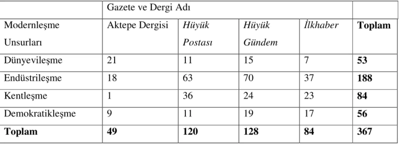 Tablo 3: Haberlerin Modernleşme Unsurlarına Göre Dergi ve Gazetelerdeki Dağılımı 