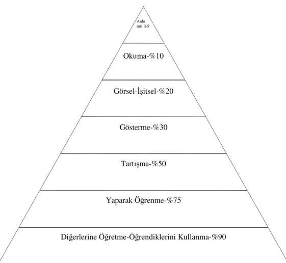 Şekil 2: Öğrenmenin Gerçekleşmesinde Yöntemlerin Karşılaştırılması     (National Science Foundation, 1977’den aktaran:  MEB, 2005, s.106) 