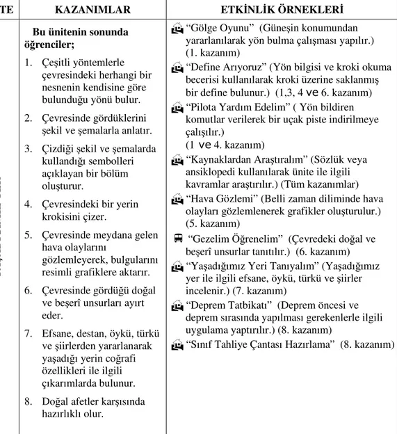 Tablo 4: Öğrenme Alanı: İnsanlar Yerler ve Çevreler (MEB, 2005, s.16) 