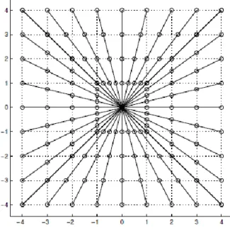 Şekil 2.4. 8×8 boyutlarında ve kartezyen koordinat sistemindeki görüntünün analiz yapılırken kullanılan  kutupsal yönleri (Fadili ve Starck, 2012) 