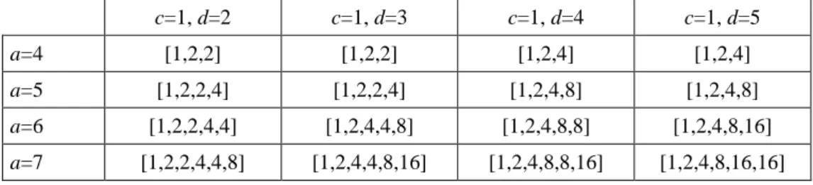Çizelge 2.1.  Hızlı ayrık ripplet-1 dönüşümü ayrışım ağacı (a (ölçek), c (destek) ve d (derece))  c=1, d=2  c=1, d=3  c=1, d=4  c=1, d=5  a=4  [1,2,2]  [1,2,2]  [1,2,4]  [1,2,4]  a=5  [1,2,2,4]  [1,2,2,4]  [1,2,4,8]  [1,2,4,8]  a=6  [1,2,2,4,4]  [1,2,4,4,8