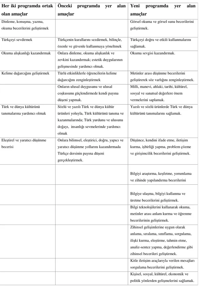 Tablo 1.  Eski ve yeni ilköğretim Türkçe programlarında genel amaçlar 