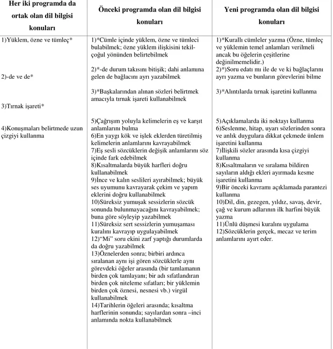 Tablo 2. Eski ve yeni Türkçe programlarının 4. sınıf dil bilgisi konuları  Her iki programda da 