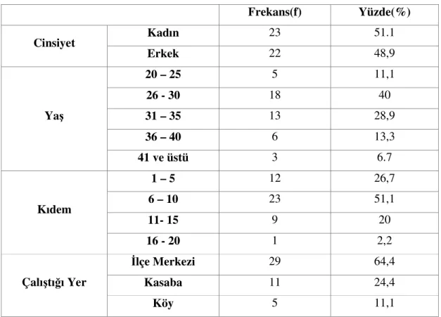 Tablo 3. Öğretmenlerin kişisel bilgileri  Frekans(f)  Yüzde(%)  Kadın  23  51.1  Cinsiyet  Erkek  22  48,9  20 – 25  5  11,1  26 - 30  18  40  31 – 35  13  28,9  36 – 40  6  13,3 Yaş  41 ve üstü  3  6.7  1 – 5  12  26,7  6 – 10  23  51,1  11- 15  9  20 Kıd