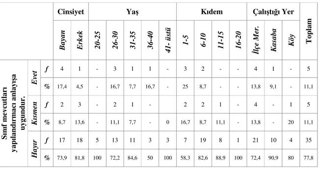 Tablo 5. Öğretmenlerin sınıf mevcutlarının yeni yaklaşımlara uygunluğu hakkındaki  görüşleri 