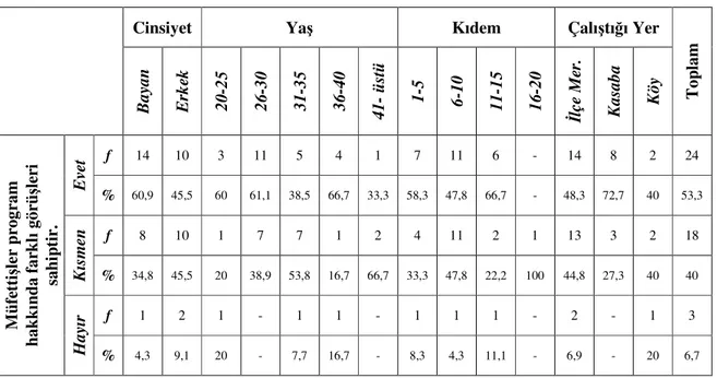 Tablo 9. Öğretmenlerin müfettişler hakkındaki görüşleri 