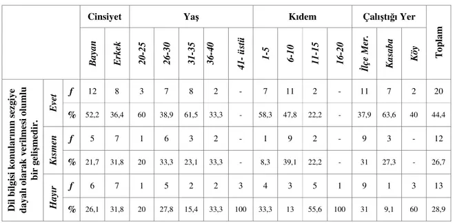 Tablo 11. Öğretmenlerin dil bilgisi konuları hakkındaki görüşleri 