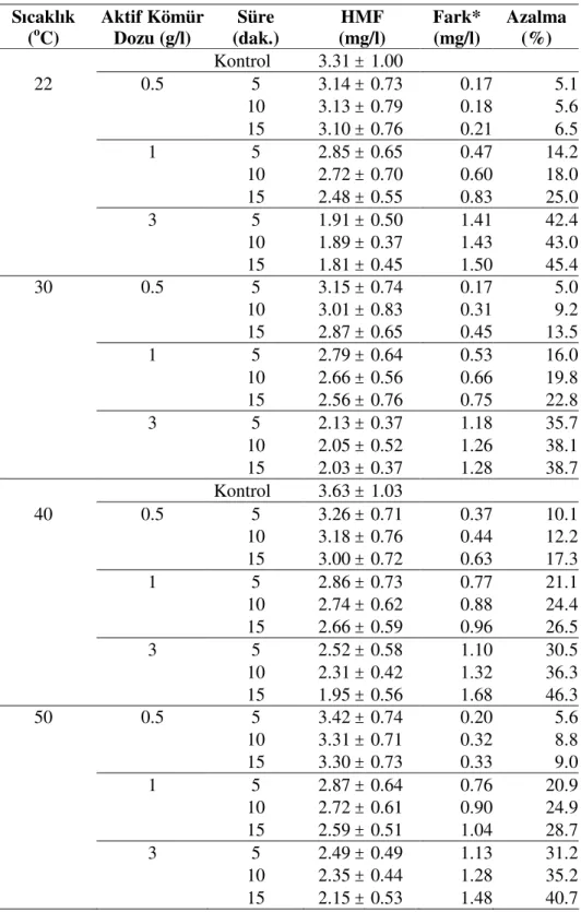 Çizelge 4.2.Aktif kömür uygulanmış elma suyu konsantresindeki HMF değişimi  Sıcaklık   ( o C)  Aktif Kömür Dozu (g/l)  Süre  (dak.)  HMF  (mg/l)  Fark* (mg/l)  Azalma (%)      Kontrol  3.31  ±   1.00        22  0.5  5  3.14  ±   0.73  0.17  5.1  10  3.13  