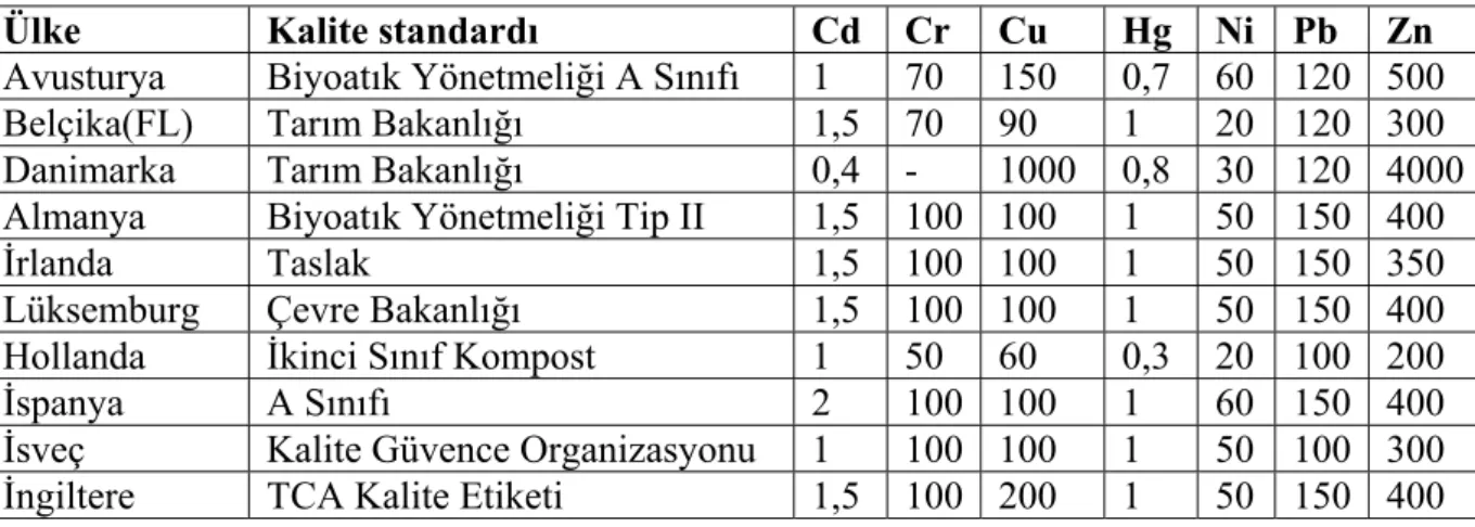 Çizelge 3.6. Bazı Avrupa Ülkelerindeki ağır metal limitleri (mg/kg) (Öztürk ve  Bildik, 2005)  