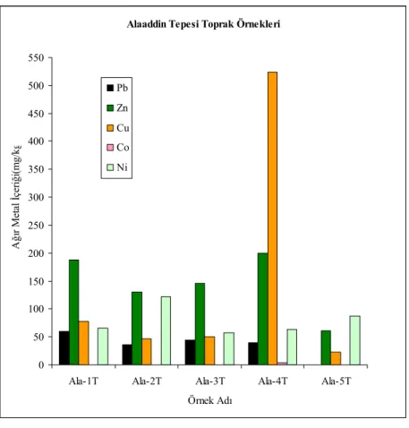 Şekil 5.2. Alaaddin Tepesi toprak örneklerinin ağır metal içeriklerinin  karşılaştırılması