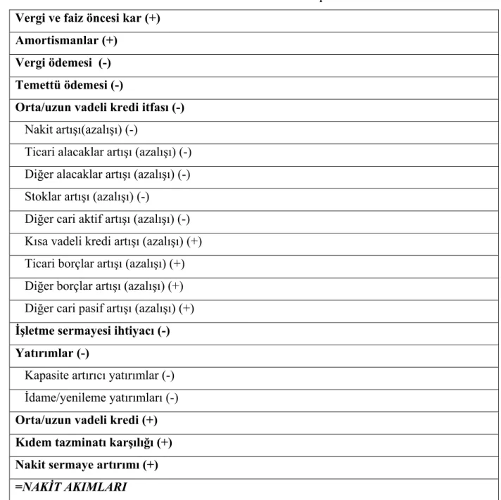 Tablo 4.Nakit Akım Hesaplaması  Vergi ve faiz öncesi kar (+) 