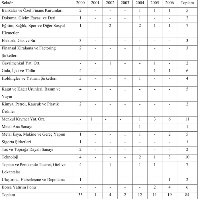Tablo 8. 2000–2006 Dönemlerinde Gerçekleşen Halka Arzların Sektörel Dağılımı 