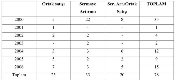 Tablo 10. 2000–2006 Yılları Arası Halka Arz Şekilleri  