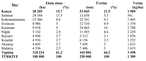 Çizelge 1.1. Türkiye’de fasulye ekimi yapılan 10 ile ait 2002 yılı fasulye ekim alanı,           üretim ve verim değerleri (Çiftçi, 2004)