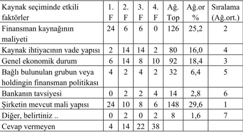 Tablo 4: Finansman Kaynağının Seçilmesinde Etkili Faktörler 