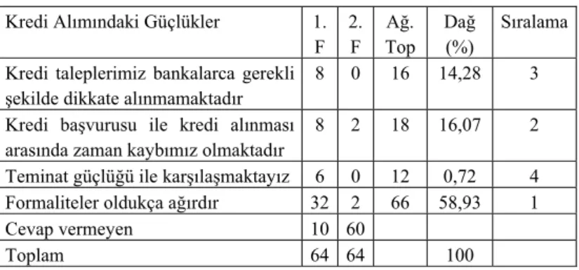 Tablo 6: Kredi Alımındaki Güçlükler. 