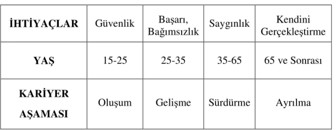 Tablo 1.1. Kariyer Aşamaları Ve Yaşam Dönemleri  