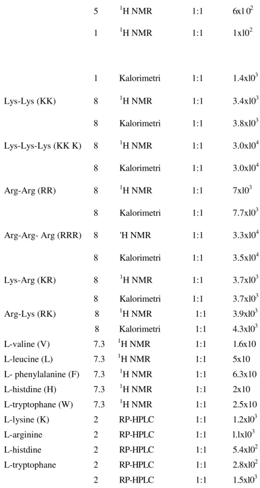 Çizelge 1.3’ün devamı  5  1 H NMR  1:1  6x1 0 2 1  1 H NMR  1:1  1xl0 2 1  Kalorimetri  1:1  1.4xl0 3 Lys-Lys (KK)  8  1 H NMR  1:1  3.4xl0 3 8  Kalorimetri  1:1  3.8xl0 3 Lys-Lys-Lys (KK K)  8  1 H NMR  1:1  3.0xl0 4 8  Kalorimetri  1:1  3.0xl0 4 Arg-Arg 