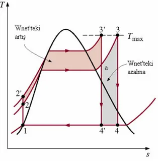 Şekil  3.5  Kazan  basıncının  yükseltmenin  ideal  Rankine  çevrimi  üzerindeki  etkisi  (Çengel ve Boles 1996) 