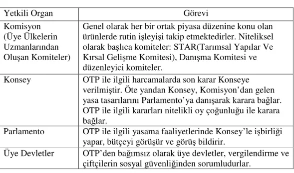 Tablo 1: OTP’nin İşleyişinde Başlıca Yetkili Birimler 