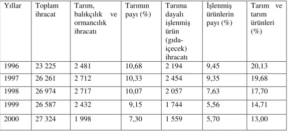 Tablo 11: Tarım Ürünleri İhracatı (Milyon Dolar) 