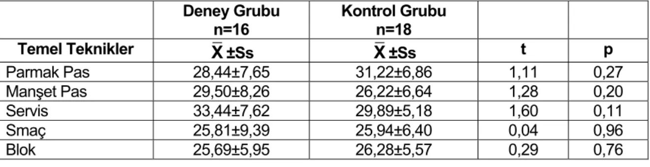 Tablo III.V. Deney ve Kontrol Grubundaki Öğrencilerin Blok Öntest-Sontest Puanlarının  Karşılaştırılması 