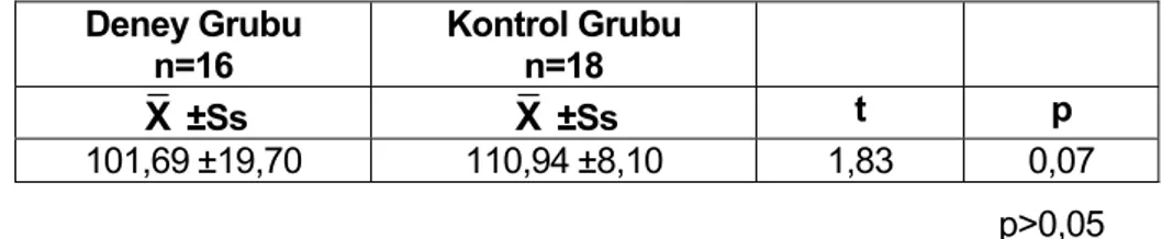 Tablo III.VII.  Deney ve Kontrol Grubundaki Öğrencilerin Tutum Ölçeği Öntest Puanlarının  Karşılaştırılması  Deney Grubu  n=16  Kontrol Grubu n=18  X  ±Ss  X  ±Ss  t  p  101,69 ±19,70 110,94 ±8,10 1,83  0,07                         p&gt;0,05 
