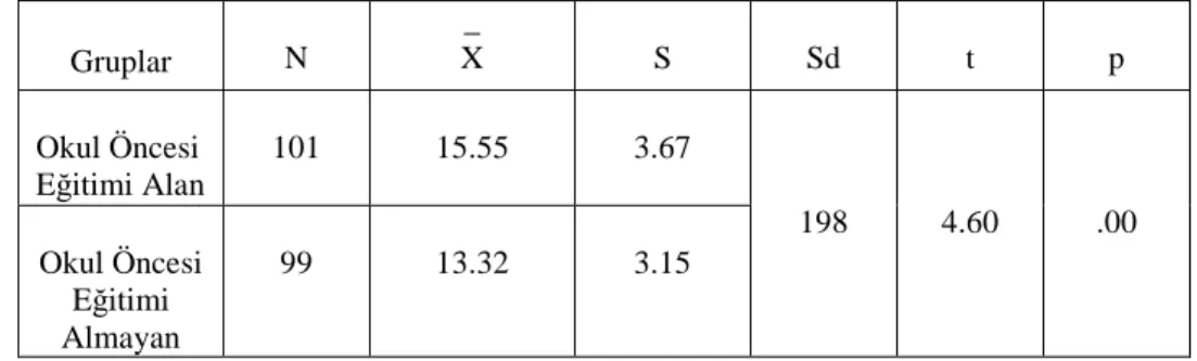Tablo  3’de  görüldüğü  gibi,  Okul  Öncesi  Eğitim  alan  ve  almayan  grupların  fark puanlarının ortalamaları arasında anlamlı bir fark vardır (t= 4.60, p&lt; .00)