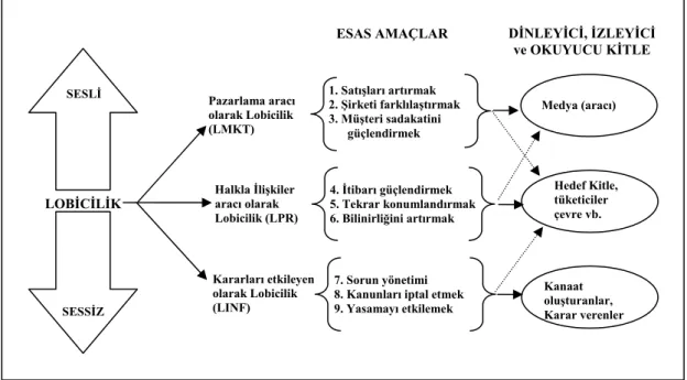 Şekil 2: Harrison’un Sesli ve Sessiz lobicilik modeli (Harrison 2000: 220).  